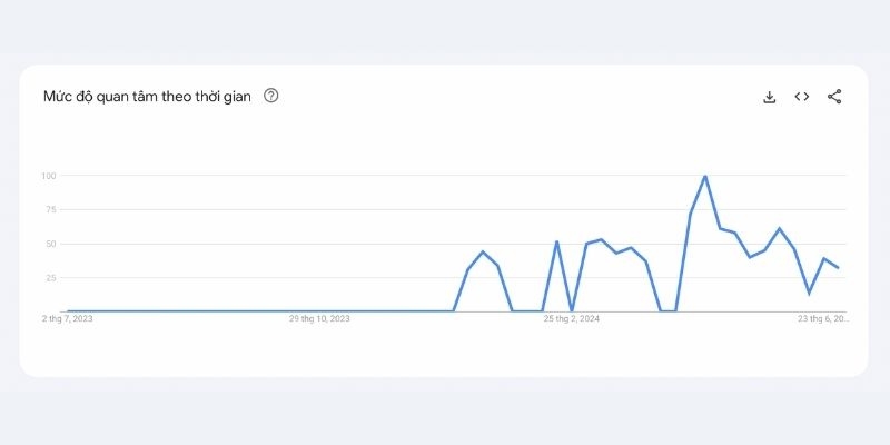 Mức độ quan tâm thống kê theo thời gian