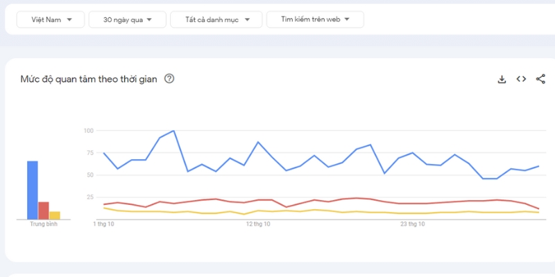 So sánh cùng đối thủ về mức độ quan tâm theo thời gian